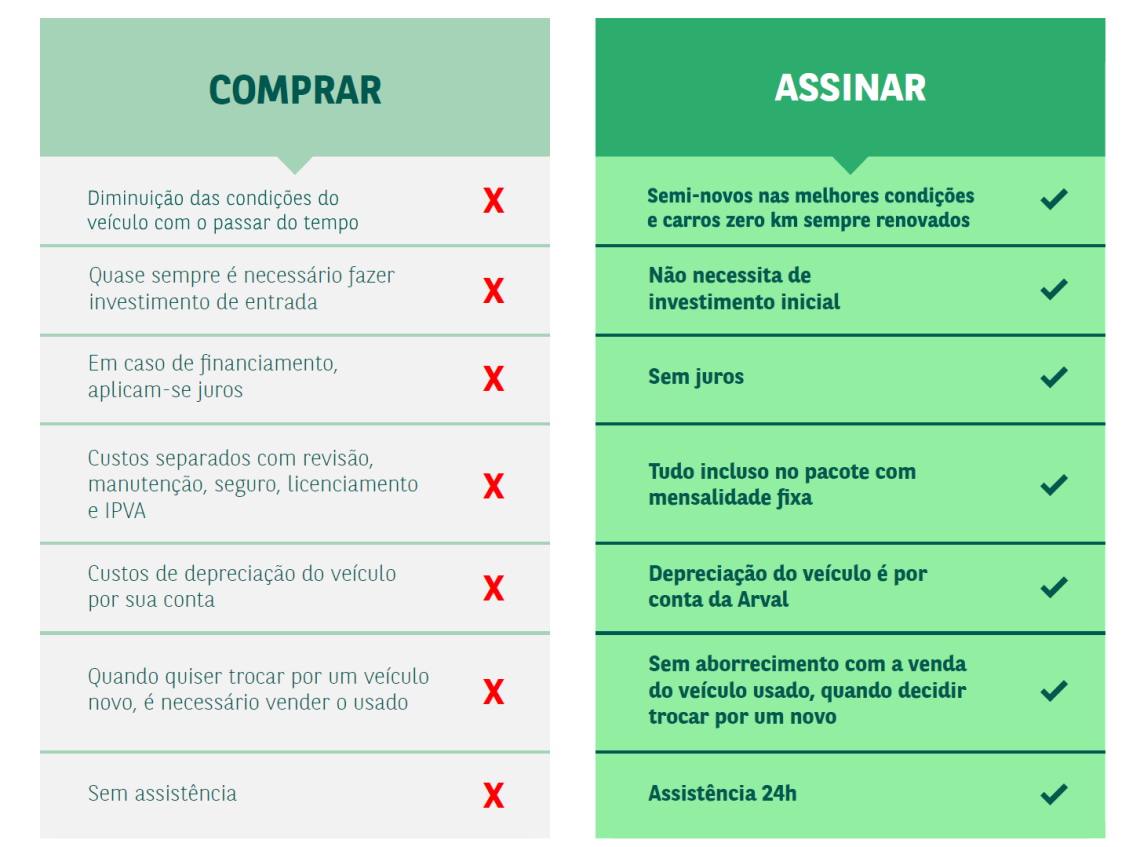 Veja a comparação de um financiamento de carro com uma assinatura de veículo