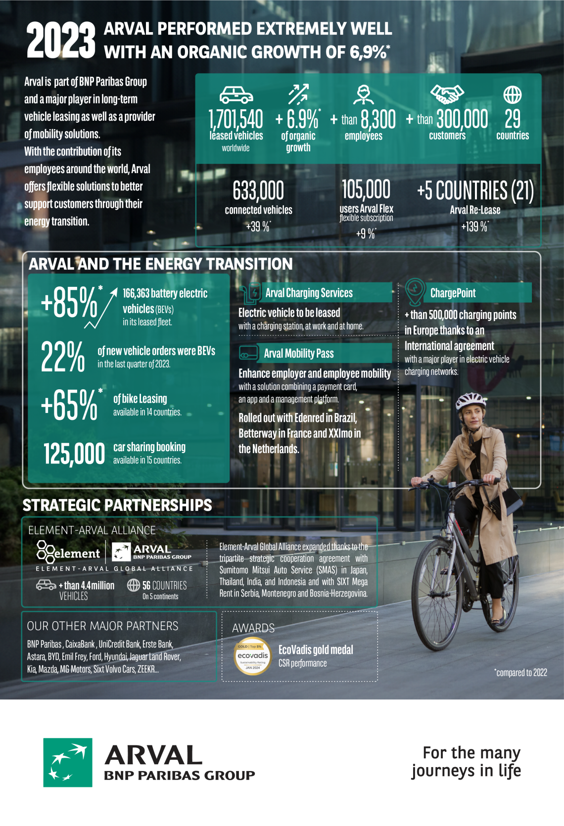 Infographic Arval Results 2023